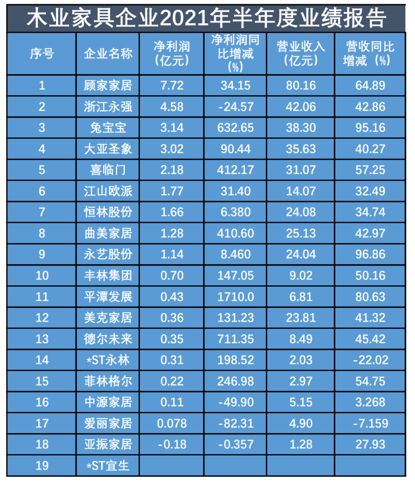 家居公司排行榜_家居半年报|木业家具企业排名“你追我赶”,9家净利增速超一倍
