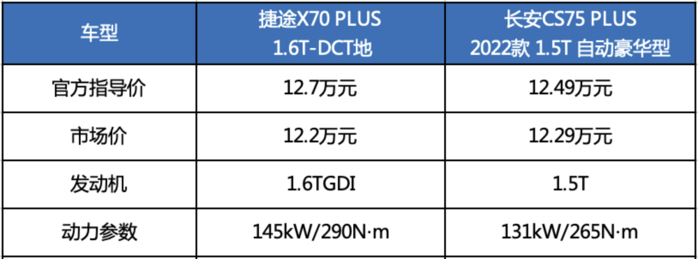 国产热门suv对比,捷途x70 plus凭什么更值得入手?