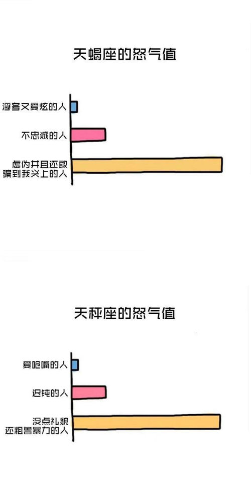 小本本記一下十二星座的怒氣值