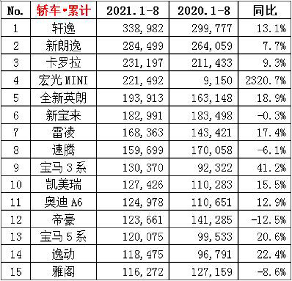 尼桑销量排行_9月轿车销量排名出炉,日产崛起,丰田“跌落”,新能源车成亮点