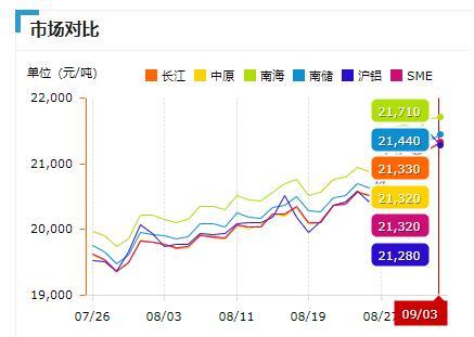 長江有色a00鋁價格已然震盪回升