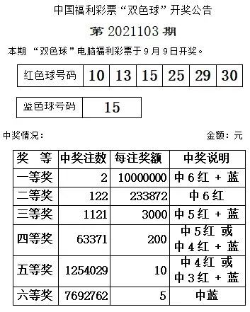 雙色球第2021103期開獎號碼公告當期全國銷量為3.69億多元.