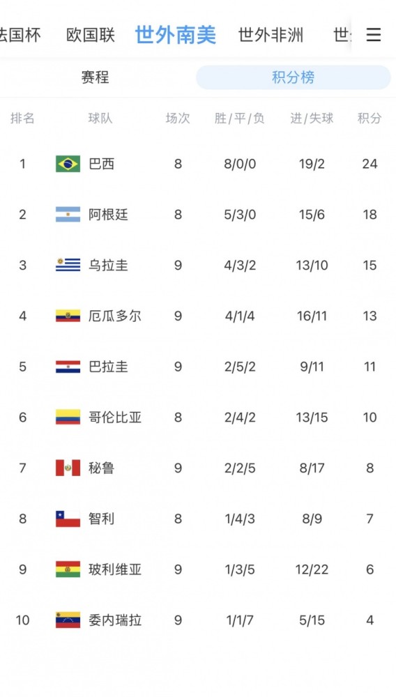 南美世预赛积分榜 巴西24分第一 阿根廷18分第二 乌拉圭第三 全网搜