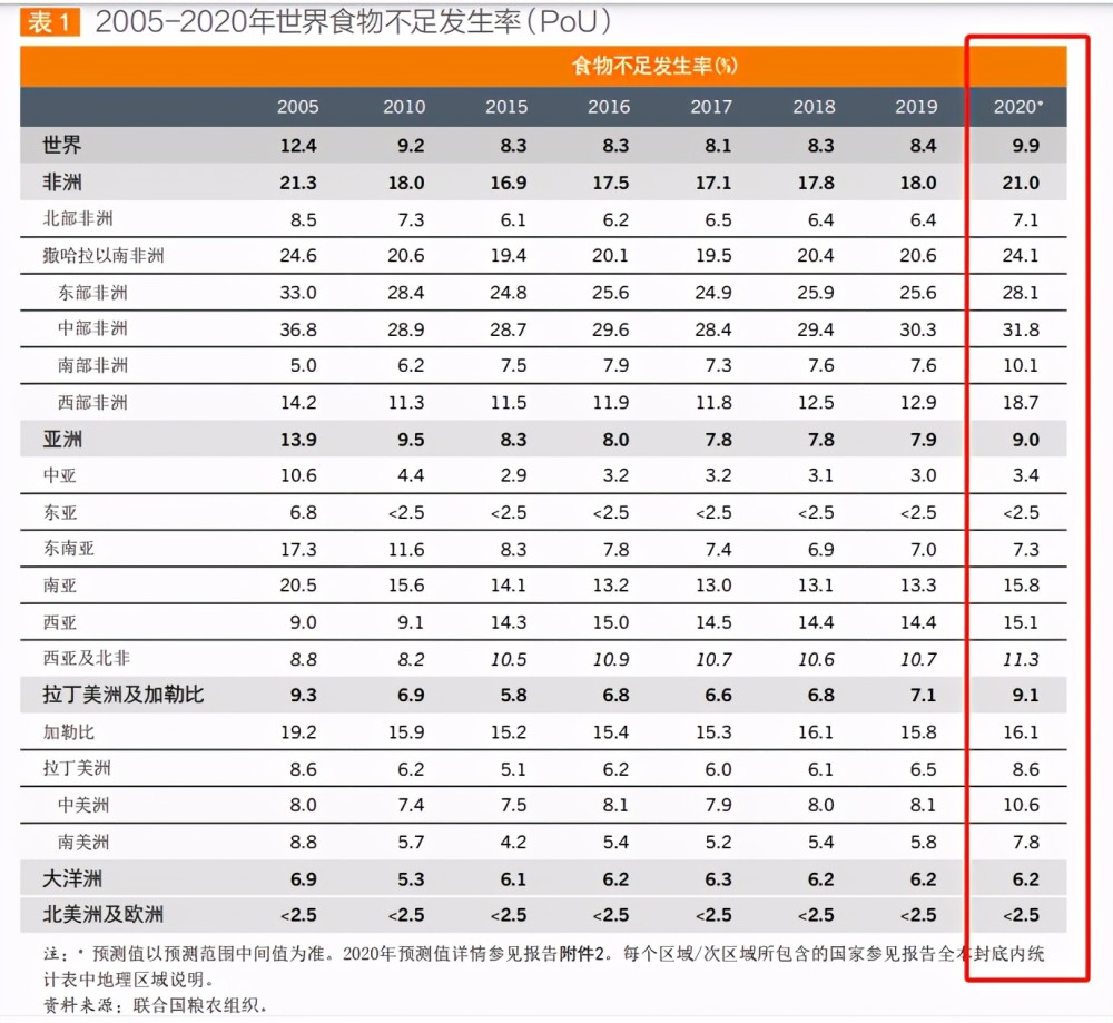 全球的饥饿现象趋势越来越明显,呈现出上升之势,令人不安的是,2020年