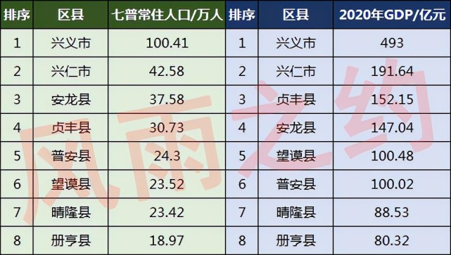 52万|黔西南州|望谟县|兴仁市|常住人口|布依族|兴义市