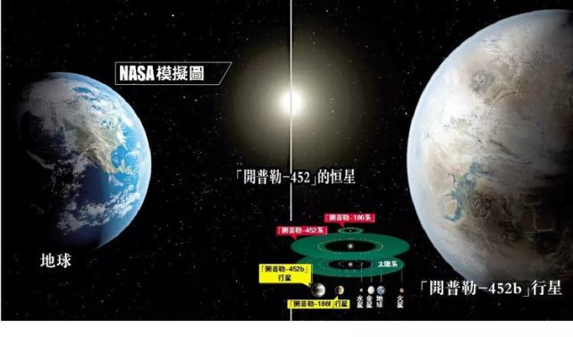 科學家:有水,溫度適宜,已有人居住|地球|科學家|星球|開普勒452b|宇宙