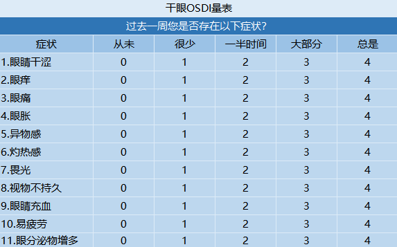干眼症自查表