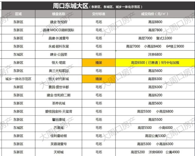 周口各縣市區最新房價排名出爐扶溝房價