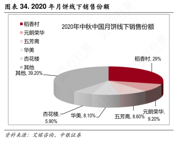 超越五芳斋,杏花楼,市场份额稳居第一,老字号稻香村做对了什么?