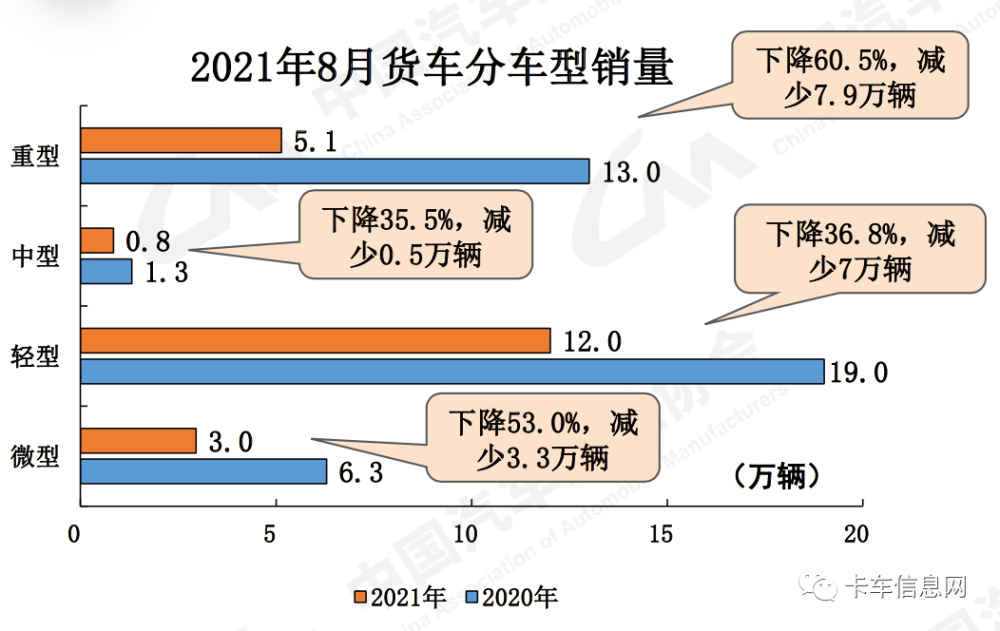 重卡销售排行_中国重型卡车销量冠军:打败东风、重汽、陕汽,半年卖出285515辆(2)