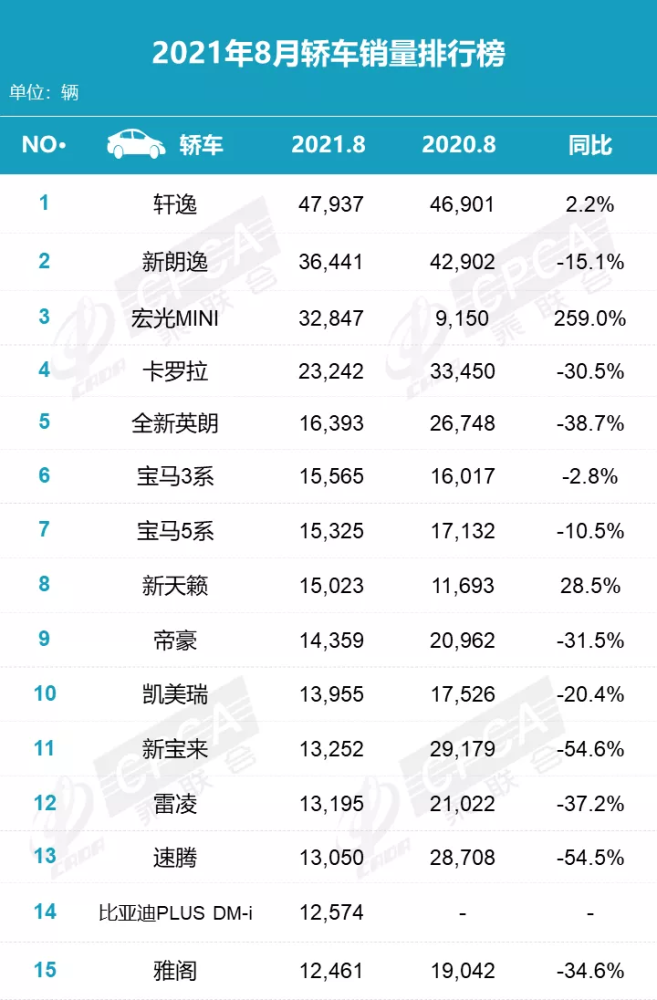 8月票房排行_8月轿车排名出炉!日产太猛了,轩逸、天籁双双夺冠