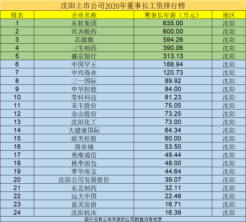 央企薪酬排行_沈阳各大上市企业董事长工资排行榜: