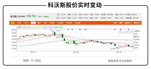 科沃斯遭遇大股东“清仓式”减持，科沃斯撑得起机器人股吗？