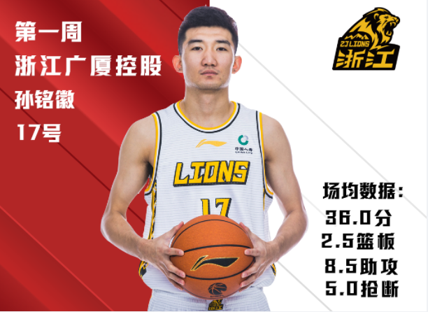 最佳球员 18个周“最佳球员”，一人三次上榜！第一周孙铭徽吊打CBA