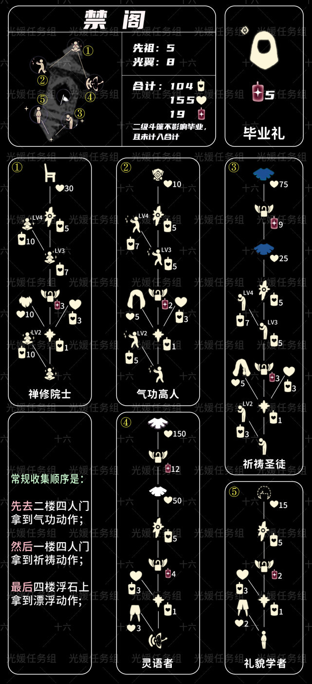 禁閣兌換圖暮土兌換圖霞谷兌換圖雨林兌換圖雲野兌換圖