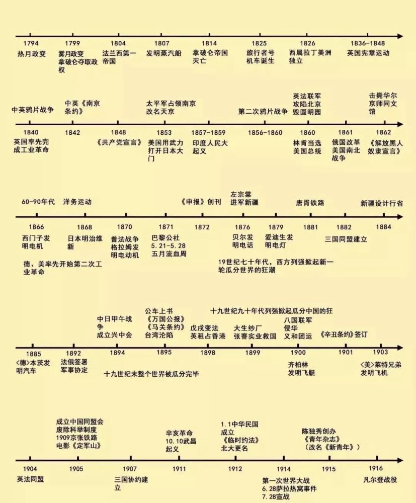 高考歷史時間軸超全整理,高效梳理記憶!_騰訊新聞