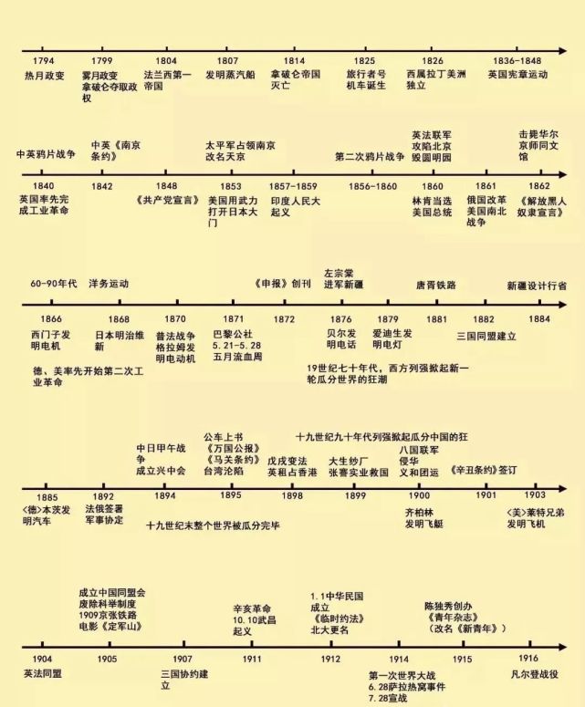 高考历史时间轴超全整理,高效梳理记忆!