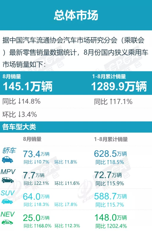 mpv车型排行榜_1-8月MPV销量排行完整榜别克GL8销量99202辆