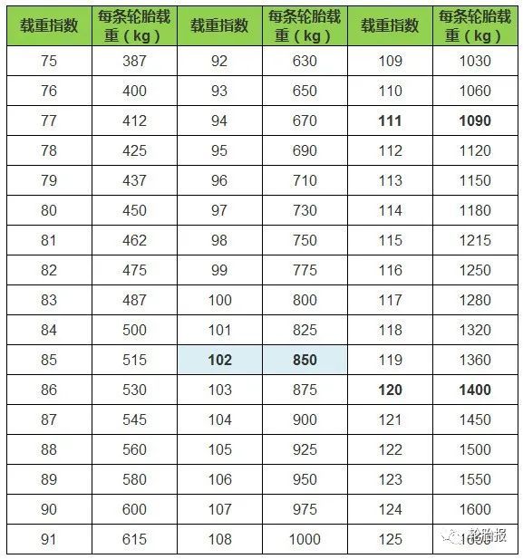 规格后面如95v,级别参数它表示.轮毂直径是17,英寸是其单位级.