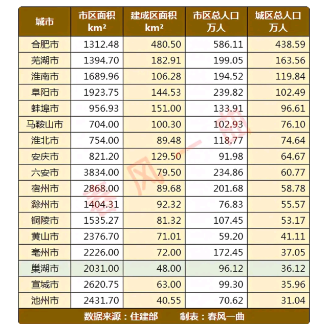 安徽省主要城市面积大小与人口