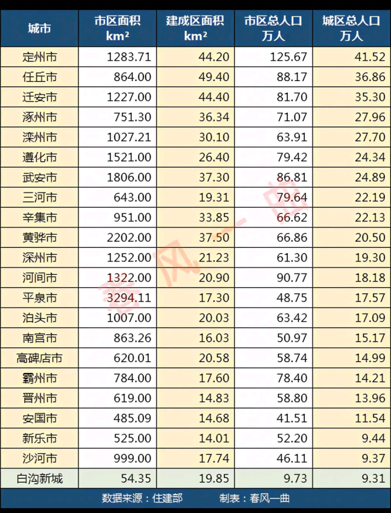 河北省主要城市面積大小與人口