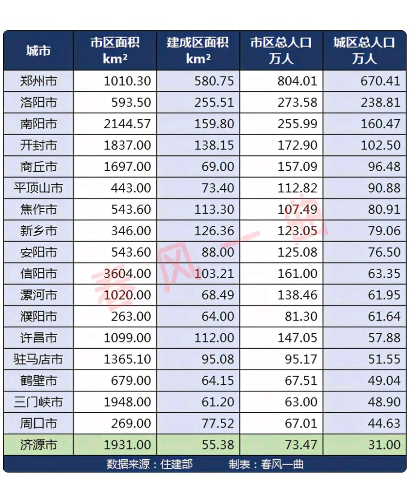 河南主要城市面積大小與人口