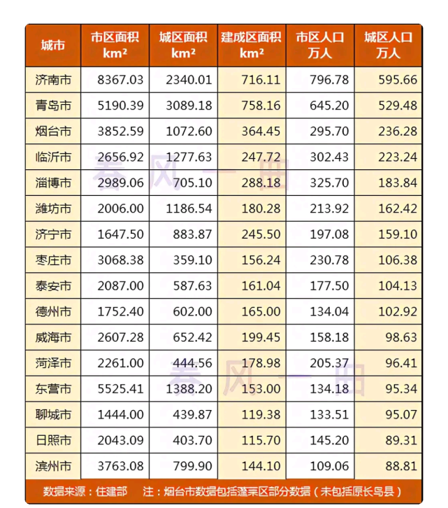 山东主要城市面积大小与人口