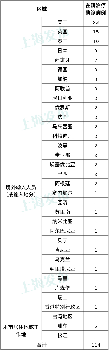 上海无新增本土病例,新增2例境外输入病例