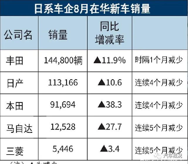 本田销售排行_原创最新!8月份SUV销量排名:本田CR-V暴跌,比亚迪排第二