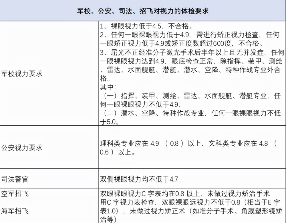 近视眼的学生,在报考时有4个专业得绕道走,成绩好也可能录不上