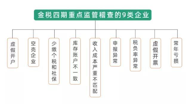 金稅四期上線你的稅務籌劃做好了沒