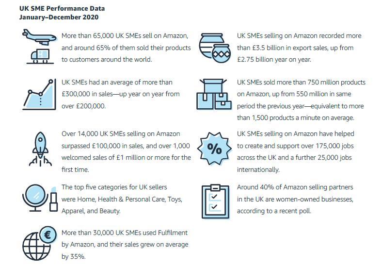 亚马逊新报告 6 5万英国中小企销售增长 腾讯新闻