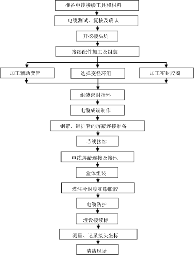 3 电缆接续的工艺流程图12 接续工作全部完成后 准确测量电缆接续