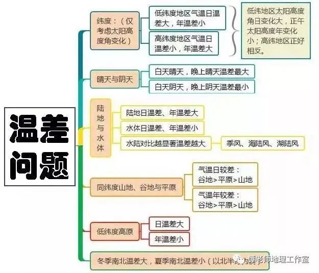 【学法指导】高中地理全套思维导图,高中生赶紧收藏