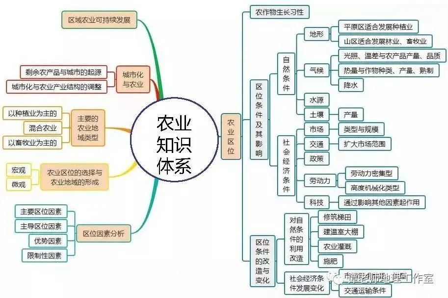 【学法指导】高中地理全套思维导图,高中生赶紧收藏_腾讯新闻