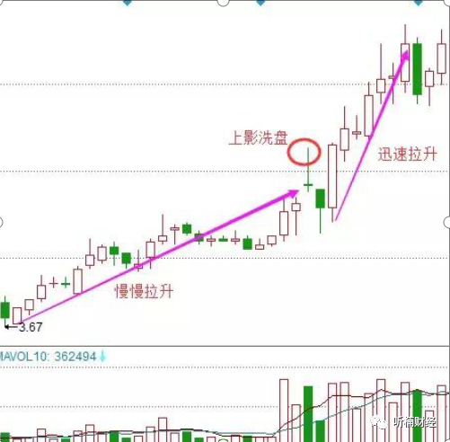 主力拉升前的最后一个起涨信号上影线洗盘坚决加仓后市不是涨停就是涨