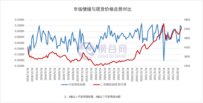 市场情绪指数与现货价格走势对比