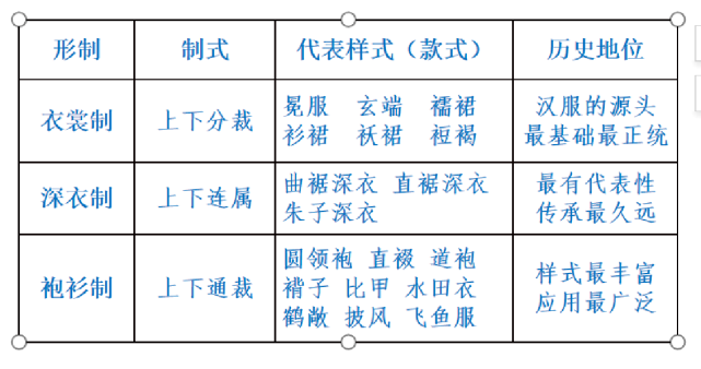 汉服的三种基本形制衣裳制深衣制袍衫制