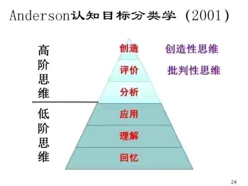 根据认知目标分类学,记忆,理解,应用属于低阶思维能力,分析,评价,创造