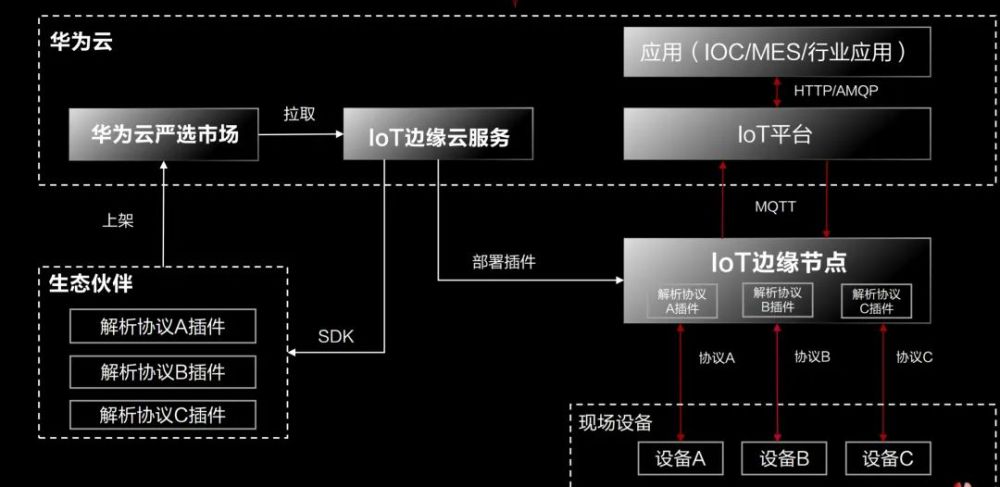 邊緣計算如何實現海量iot數據就地處理