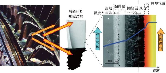 三代,四代航空发动机涡轮前进口温度均超过高温金属材料的熔点