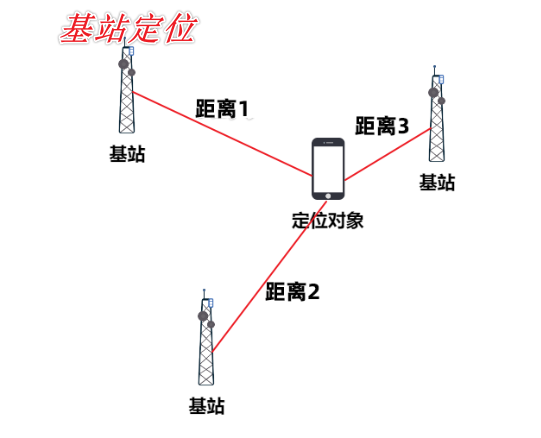 能理解基站通信和三角定位就能理解北斗導航