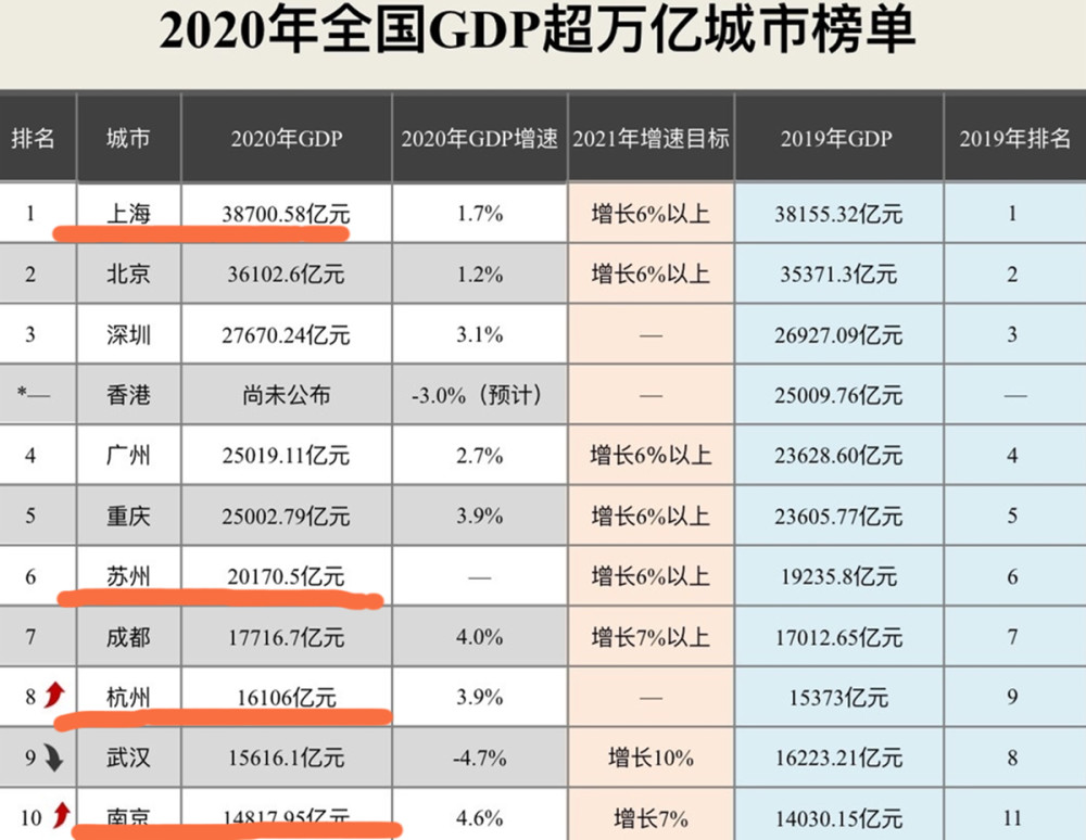 苏州gdp总量_上海,杭州、苏州、南京综合实力榜,和GDP榜差别很大