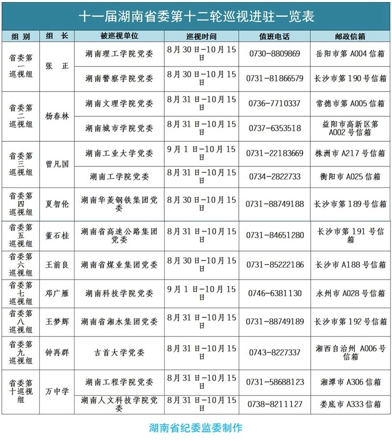 湖南:第十二轮巡视完成进驻 公布电话及信箱