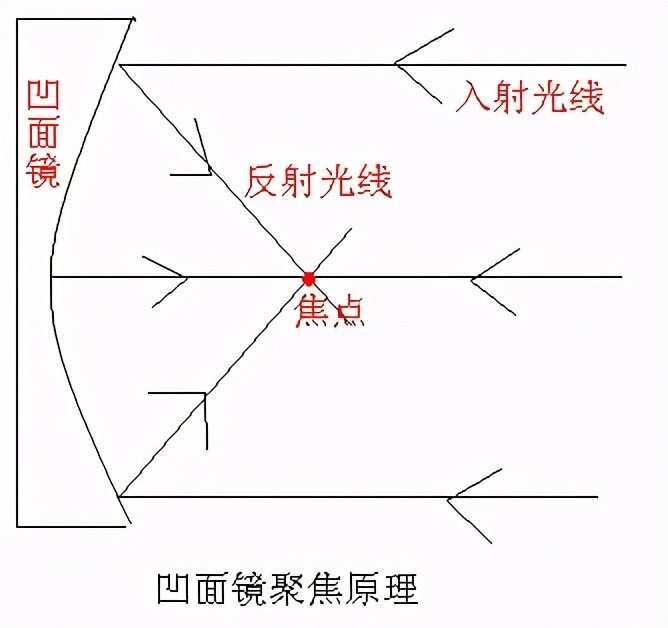 进而将光线所携带的能量集中,仔细想一下,手电筒就采用了凹面镜,所以