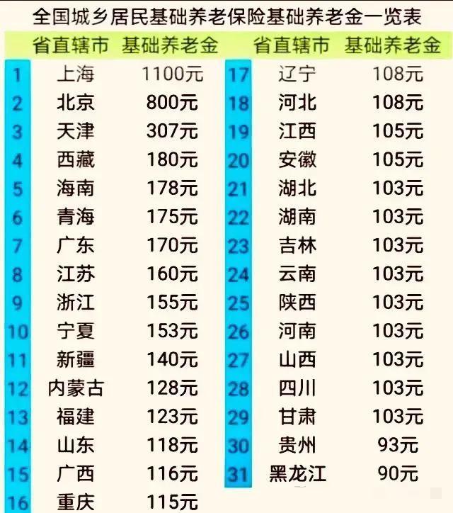 利好消息2021年全國31省養老金標準