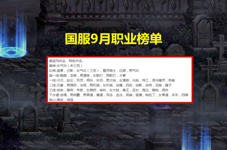 dnf全职业排行榜_DNF:9月全职业强度榜,12个超级幻神出炉,光剑夫妇双双陨落