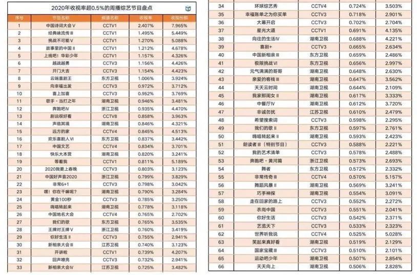 丁程鑫加入，谢娜回归，24岁的《快乐大本营》还能火多久？