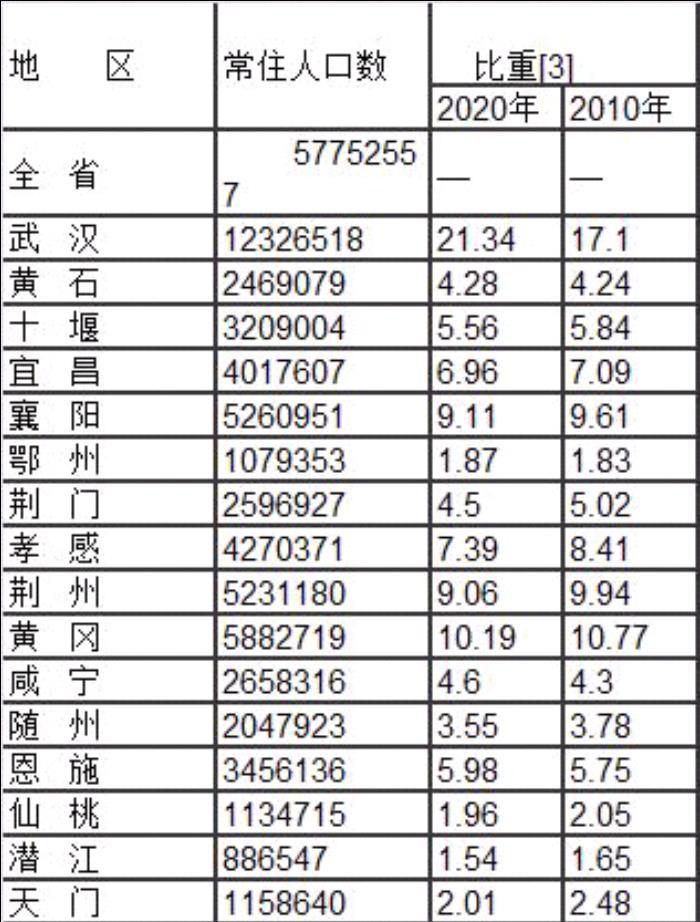 湖北省的人口有多少_湖北省10大城市:7座城市出现人口流失,武汉增量超百万