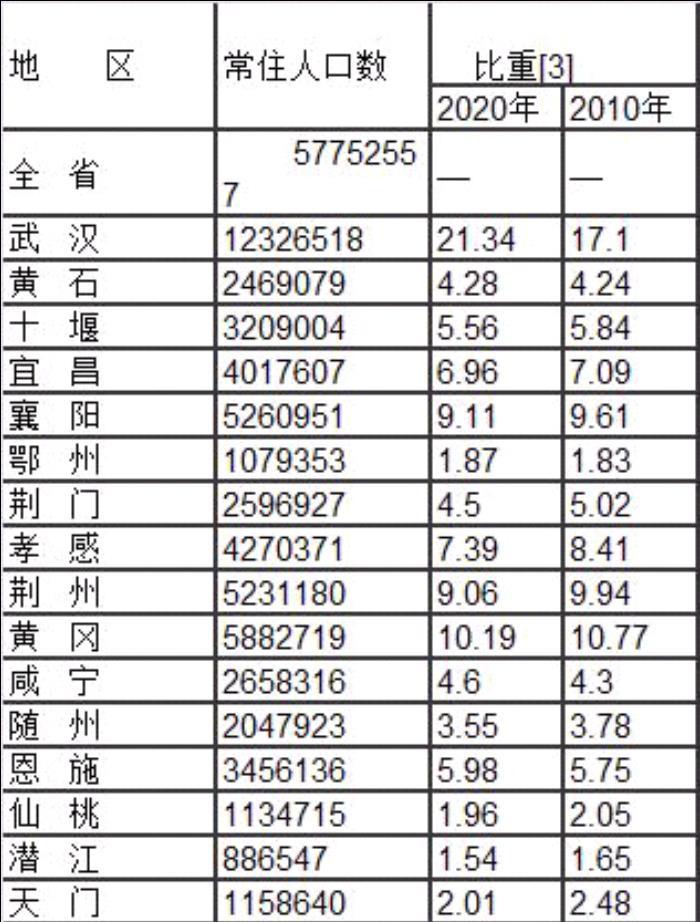 武汉人口分布图_投资者提问:亲爱的董秘您好,武汉或有1660万人口,8月3日武汉市